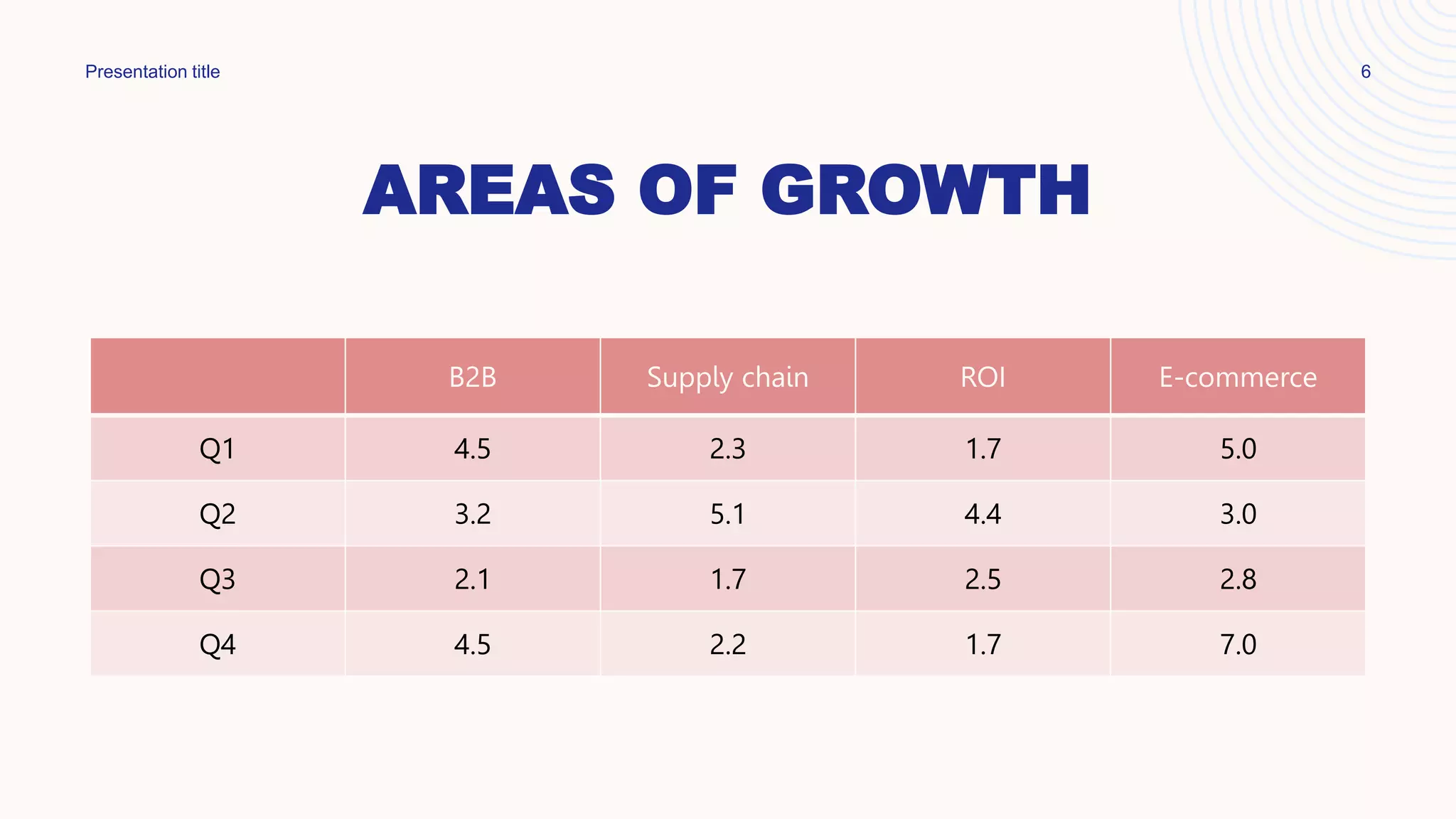 AREAS OF GROWTH
Q1 4.5 2.3 1.7 5.0
Q2 3.2 5.1 4.4 3.0
Q3 2.1 1.7 2.5 2.8
Q4 4.5 2.2 1.7 7.0
Presentation title 6
 