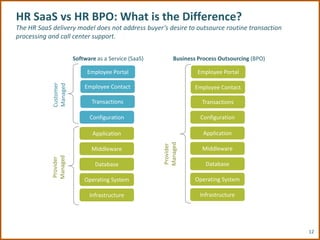 HR SaaS vs HR BPO: What is the Difference?
The HR SaaS delivery model does not address buyer’s desire to outsource routine transaction
processing and call center support.


                       Software as a Service (SaaS)        Business Process Outsourcing (BPO)

                            Employee Portal                         Employee Portal
            Customer
            Managed


                           Employee Contact                        Employee Contact

                              Transactions                           Transactions

                             Configuration                           Configuration

                              Application                             Application




                                                      Managed
                                                      Provider
                              Middleware                             Middleware
            Managed
            Provider




                               Database                                Database

                           Operating System                        Operating System

                             Infrastructure                         Infrastructure




                                                                                                12
 