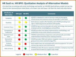 HR SaaS vs. HR BPO: Qualitative Analysis of Alternative Models
If a client has no existing call center technology and portal, an HR BPO SaaS delivery model can get the
client to their desired future state faster, at a lower cost and lower risk than the SaaS only alternative.

  Attributes of
                    HR SaaS    HR BPO                                  Comments
   Alternative
                                         • HR BPO is designed to scale to business needs by leveraging
    Scalability
                                           infrastructure and resources across the provider’s client base
                                         • Both delivery models offer flexibility with HR BPO providing more
    Flexibility
                                           rigor in balancing process variations with quality
                                         • HR BPO brings commercial grade call center technology, best practice
 Customer Focus
                                           employee portal, knowledgebase and workflow
  Complexity to                          • HR BPO provides time tested implementation methodology, and
   Implement                               established service center delivery environment
 Speed to Future                         • HR BPO implementation experience and contractually committed
     State                                 implementation fixed fees drive meeting timelines
   Demand on                             • HR BPO provides PMO and systems integrator resources as well as on
   Resources                               going service center and technology FTEs
    Cultural                             • Both models have risk associated with cultural acceptance. For some,
   Acceptance                              outsourcing may be more controversial
                                         • HR BPO provides HR process expertise and talent. Company may need
  Skills & Talent
                                           to build internal talent to support SaaS model


                    Legend         =High Risk       =Medium Risk            = Low Risk
 