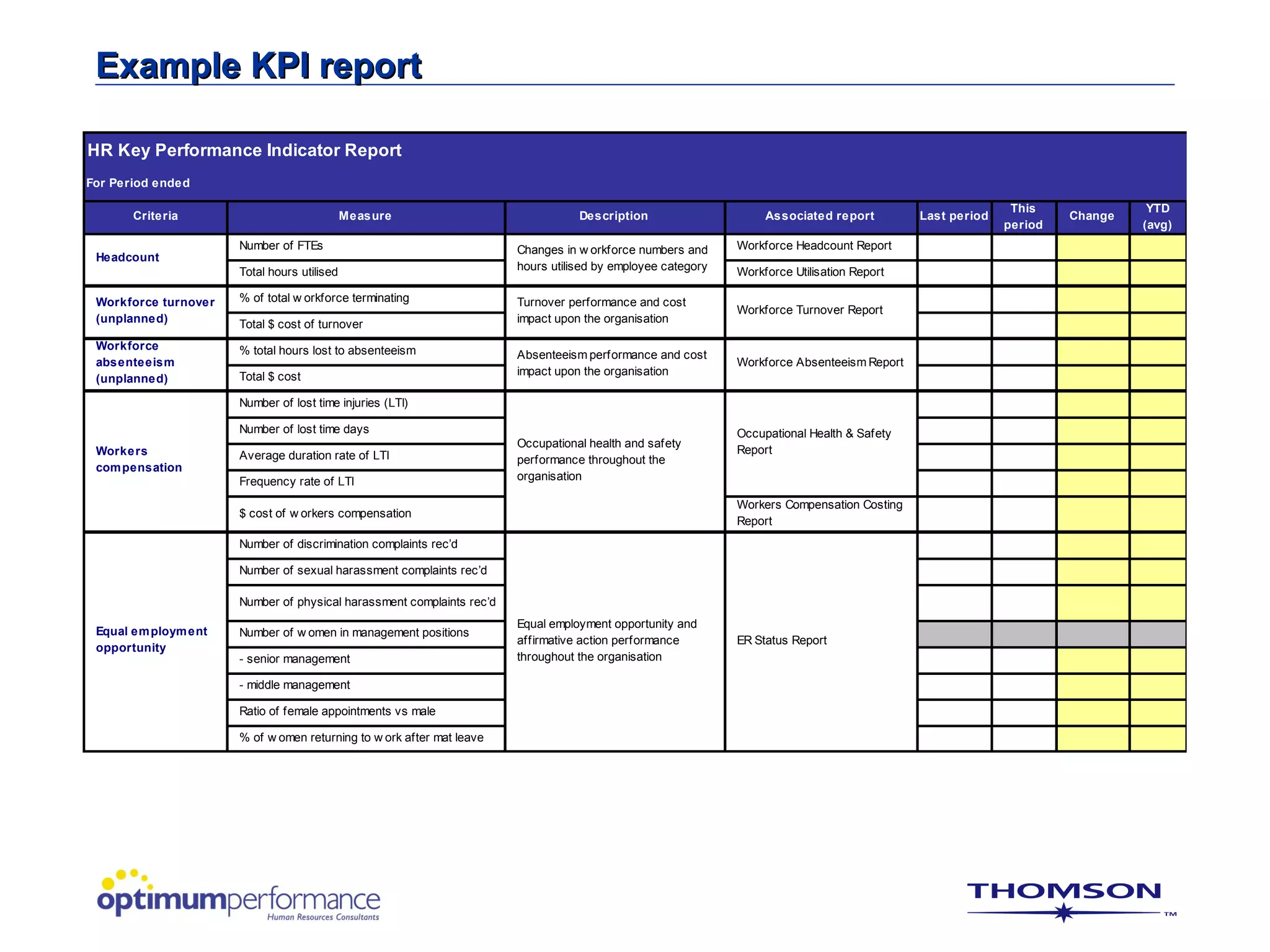 Example KPI report

HR Key Performance Indicator Report
For Period ended

                                                                                                                                                           This              YTD
       Criteria                              Measure                              Description                     Associated report         Last period            Change
                                                                                                                                                          period            (avg)
                      Number of FTEs                                   Changes in w orkforce numbers and     Workforce Headcount Report
 Headcount
                      Total hours utilised                             hours utilised by employee category   Workforce Utilisation Report

 Workforce turnover   % of total w orkforce terminating                Turnover performance and cost
                                                                                                             Workforce Turnover Report
 (unplanned)          Total $ cost of turnover                         impact upon the organisation

 Workforce            % total hours lost to absenteeism                Absenteeism performance and cost
 absenteeism                                                                                                 Workforce Absenteeism Report
                      Total $ cost                                     impact upon the organisation
 (unplanned)

                      Number of lost time injuries (LTI)

                      Number of lost time days                                                               Occupational Health & Safety
                                                                       Occupational health and safety
 Workers              Average duration rate of LTI                                                           Report
                                                                       performance throughout the
 com pensation
                      Frequency rate of LTI                            organisation

                                                                                                             Workers Compensation Costing
                      $ cost of w orkers compensation
                                                                                                             Report
                      Number of discrimination complaints rec’d

                      Number of sexual harassment complaints rec’d

                      Number of physical harassment complaints rec’d
                                                                       Equal employment opportunity and
 Equal em ploym ent   Number of w omen in management positions
                                                                       affirmative action performance        ER Status Report
 opportunity
                      - senior management                              throughout the organisation

                      - middle management

                      Ratio of female appointments vs male

                      % of w omen returning to w ork after mat leave
 