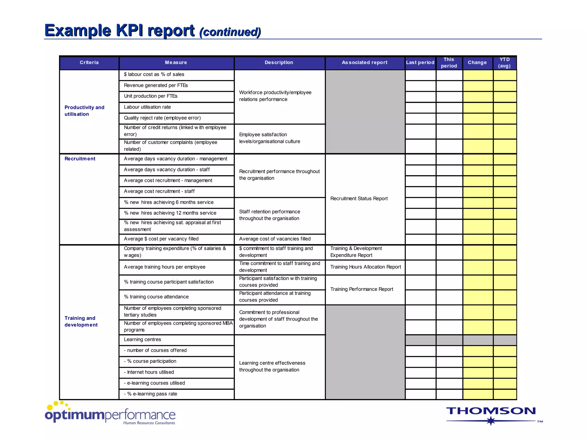 Example KPI report (continued)

                     $ labour cost as % of sales

                     Revenue generated per FTEs
                                                                       Workforce productivity/employee
                     Unit production per FTEs
                                                                       relations performance
  Productivity and   Labour utilisation rate
  utilisation
                     Quality reject rate (employee error)
                     Number of credit returns (linked w ith employee
                     error)                                            Employee satisfaction
                     Number of customer complaints (employee           levels/organisational culture
                     related)
  Recruitm ent       Average days vacancy duration - management

                     Average days vacancy duration - staff             Recruitment performance throughout
                     Average cost recruitment - management             the organisation

                     Average cost recruitment - staff
                                                                                                                 Recruitment Status Report
                     % new hires achieving 6 months service

                     % new hires achieving 12 months service           Staff retention performance
                                                                       throughout the organisation
                     % new hires achieving sat. appraisal at first
                     assessment
                     Average $ cost per vacancy filled                 Average cost of vacancies filled
                     Company training expenditure (% of salaries &     $ commitment to staff training and        Training & Development
                     w ages)                                           development                               Expenditure Report
                                                                       Time commitment to staff training and
                     Average training hours per employee                                                         Training Hours Allocation Report
                                                                       development
                                                                       Participant satisfaction w ith training
                     % training course participant satisfaction
                                                                       courses provided
                                                                                                                 Training Performance Report
                                                                       Participant attendance at training
                     % training course attendance
                                                                       courses provided
                     Number of employees completing sponsored
                                                                       Commitment to professional
                     tertiary studies
  Training and                                                         development of staff throughout the
  developm ent       Number of employees completing sponsored MBA
                                                                       organisation
                     programs
                     Learning centres

                     - number of courses offered

                     - % course participation                          Learning centre effectiveness
                     - Internet hours utilised                         throughout the organisation

                     - e-learning courses utilised

                     - % e-learning pass rate
 