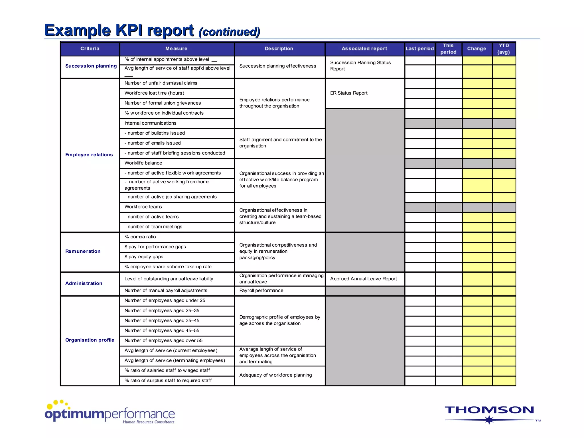 Example KPI report (continued)
                         % of internal appointments above level __
                                                                                                                       Succession Planning Status
  Succession planning    Avg length of service of staf f appt’d above level   Succession planning eff ectiveness
                                                                                                                       Report
                         ___
                         Number of unfair dismissal claims

                         Workforce lost time (hours)                                                                   ER Status Report
                                                                              Employee relations performance
                         Number of formal union grievances
                                                                              throughout the organisation
                         % w orkforce on individual contracts

                         Internal communications

                         - number of bulletins issued
                                                                              Staff alignment and commitment to the
                         - number of emails issued
                                                                              organisation
  Em ployee relations    - number of staf f brief ing sessions conducted

                         Work/life balance

                         - number of active f lexible w ork agreements        Organisational success in providing an
                         - number of active w orking from home                ef fective w ork/life balance program
                         agreements                                           for all employees

                         - number of active job sharing agreements

                         Workforce teams
                                                                              Organisational effectiveness in
                         - number of active teams                             creating and sustaining a team-based
                                                                              structure/culture
                         - number of team meetings

                         % compa ratio

                         $ pay for performance gaps                           Organisational competitiveness and
  Rem une ration                                                              equity in remuneration
                         $ pay equity gaps                                    packaging/policy
                         % employee share scheme take-up rate
                                                                              Organisation performance in managing
                         Level of outstanding annual leave liability                                                   Accrued Annual Leave Report
  Adm inis tration                                                            annual leave
                         Number of manual payroll adjustments                 Payroll performance

                         Number of employees aged under 25

                         Number of employees aged 25–35
                                                                              Demographic profile of employees by
                         Number of employees aged 35–45
                                                                              age across the organisation
                         Number of employees aged 45–55

  Organisation profile   Number of employees aged over 55

                         Avg length of service (current employees)            Average length of service of
                                                                              employees across the organisation
                         Avg length of service (terminating employees)        and terminating
                         % ratio of salaried staf f to w aged staf f
                                                                              Adequacy of w orkforce planning
                         % ratio of surplus staf f to required staff
 