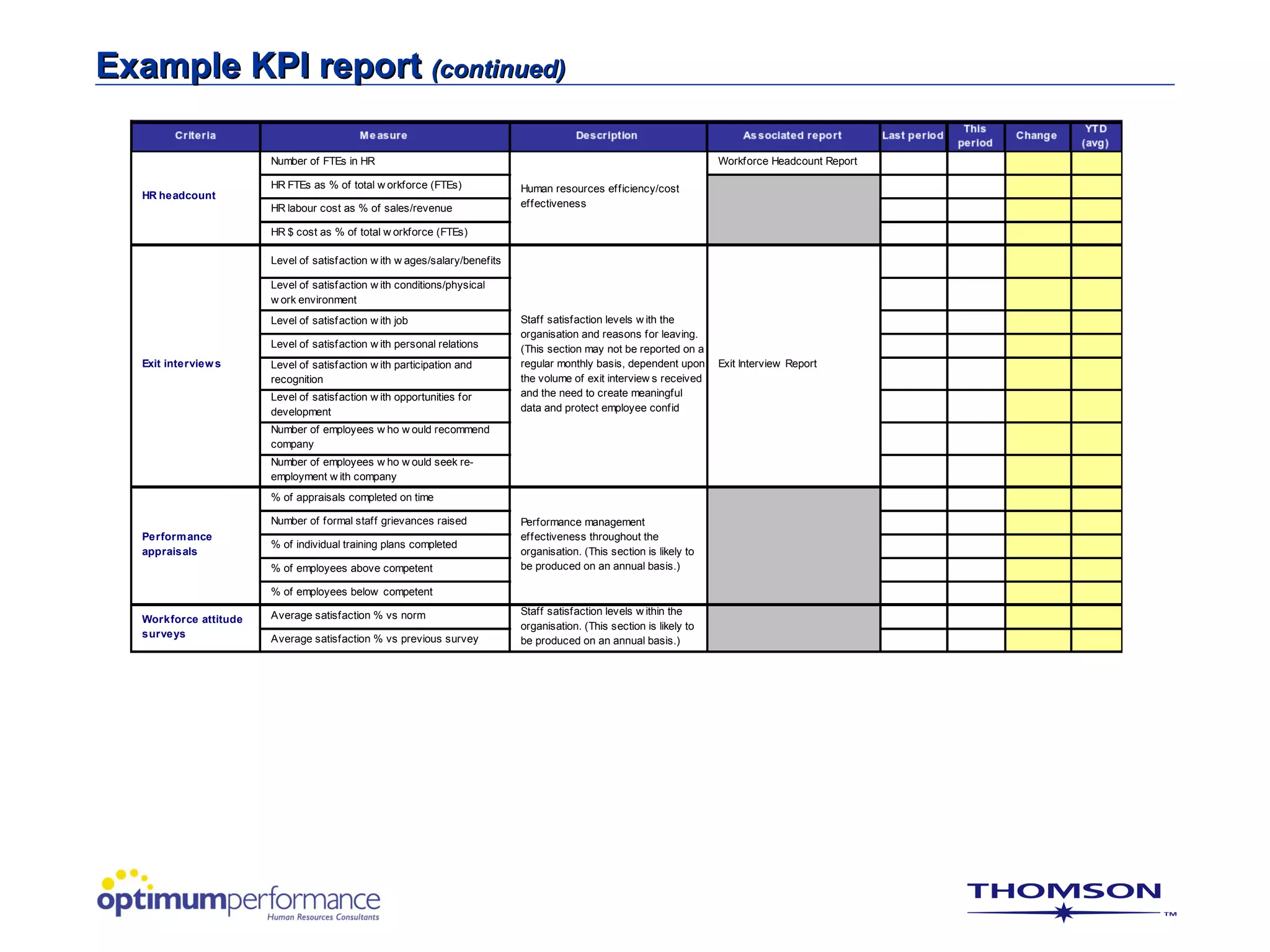 Example KPI report (continued)

                       Number of FTEs in HR                                                                            Workforce Headcount Report

                       HR FTEs as % of total w orkforce (FTEs)              Human resources efficiency/cost
  HR headcount
                       HR labour cost as % of sales/revenue                 effectiveness

                       HR $ cost as % of total w orkforce (FTEs)

                       Level of satisfaction w ith w ages/salary/benefits

                       Level of satisfaction w ith conditions/physical
                       w ork environment
                       Level of satisfaction w ith job                      Staff satisfaction levels w ith the
                                                                            organisation and reasons for leaving.
                       Level of satisfaction w ith personal relations       (This section may not be reported on a
  Exit interview s     Level of satisfaction w ith participation and        regular monthly basis, dependent upon      Exit Interview Report
                       recognition                                          the volume of exit interview s received
                       Level of satisfaction w ith opportunities for        and the need to create meaningful
                       development                                          data and protect employee confid

                       Number of employees w ho w ould recommend
                       company
                       Number of employees w ho w ould seek re-
                       employment w ith company
                       % of appraisals completed on time

                       Number of formal staff grievances raised             Performance management
  Perform ance                                                              effectiveness throughout the
                       % of individual training plans completed
  appraisals                                                                organisation. (This section is likely to
                       % of employees above competent                       be produced on an annual basis.)

                       % of employees below competent

                       Average satisfaction % vs norm                       Staff satisfaction levels w ithin the
  Workforce attitude
                                                                            organisation. (This section is likely to
  surveys              Average satisfaction % vs previous survey            be produced on an annual basis.)
 