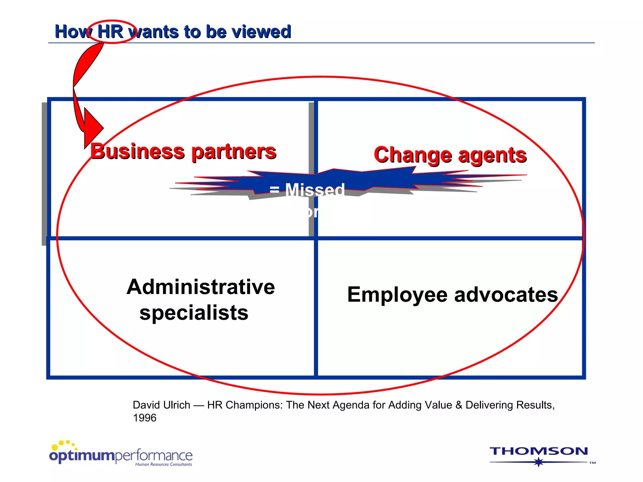 How HR wants to be viewed




   Business partners                                   Change agents
                                  = Missed
                                  opportunity!



       Administrative                             Employee advocates
        specialists



        David Ulrich — HR Champions: The Next Agenda for Adding Value & Delivering Results,
        1996
 