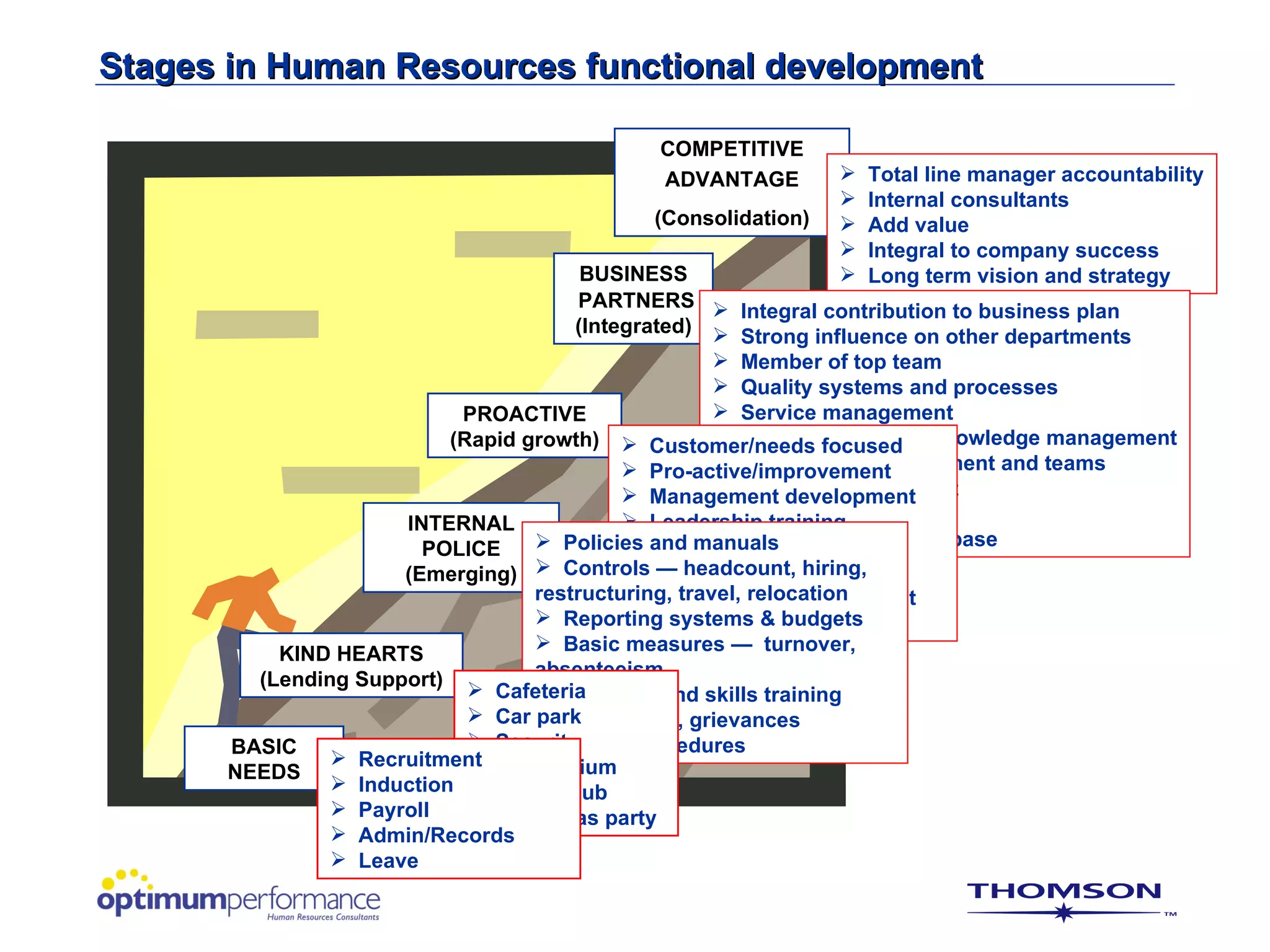 Stages in Human Resources functional development

                                               COMPETITIVE
                                               ADVANTAGE           Total line manager accountability
                                                                   Internal consultants
                                              (Consolidation)      Add value
                                                                   Integral to company success
                                       BUSINESS                    Long term vision and strategy
                                       PARTNERS  Integral contribution to business plan
                                      (Integrated)  Strong influence on other departments
                                                      Member of top team
                                                      Quality systems and processes
                           PROACTIVE                  Service management
                                                      Intellectual capital/knowledge management
                          (Rapid growth)  Customer/needs focused
                                                      Workforce empowerment and teams
                                            Pro-active/improvement
                                                      Return on investment
                                            Management development
                                                      Cost/benefit
                                            Leadership training analysis
                     INTERNAL
                                                      Comprehensive database
                                   Policies Succession planning
                                            and manuals
                       POLICE
                     (Emerging)  ControlsWorkforce planning
                                            — headcount, hiring,
                                  restructuring, travel, relocation
                                            Performance management
                                   Reporting systems & budgets
                                            Workforce productivity
                                   Basic measures — turnover,
          KIND HEARTS
        (Lending Support)        absenteeism
                              Cafeteria
                                   Technical and skills training
                             Car  IR disputes, grievances
                                  park
      BASIC                  Security
                                   OH&S procedures
                Recruitment Gymnasium
                            
      NEEDS
                Induction  Social club
                Payroll     Christmas party
                Admin/Records
                Leave
 
