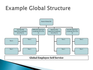 Global Employee Self Service
 