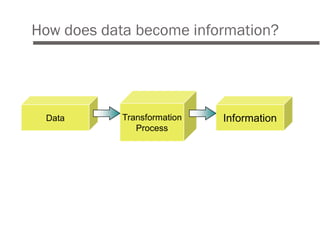 How does data become information?




 Data       Transformation   Information
               Process
 