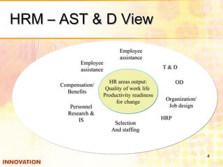HRM – AST & D ViewHRM – AST & D View
4
EmployeeEmployee
assistanceassistance
Compensation/Compensation/
BenefitsBenefits
PersonnelPersonnel
Research &Research &
ISIS
SelectionSelection
And staffingAnd staffing
HRPHRP
Organization/Organization/
Job designJob design
ODOD
T & DT & D
EmployeeEmployee
assistanceassistance
HR areas output:
Quality of work life
Productivity readiness
for change
HR areas output:
Quality of work life
Productivity readiness
for change
 