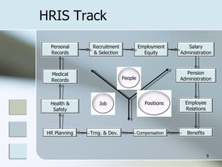 HRIS Track Personal Records Recruitment & Selection Employment Equity Salary Administration Trng. & Dev. Compensation Employee Relations Benefits HR Planning Pension Administration Medical Records Health & Safety Job People Positions 