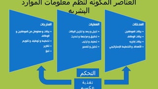 ‫الموارد‬ ‫معلومات‬ ‫لنظم‬ ‫المكونه‬ ‫العناصر‬
‫البشريه‬
‫التحكم‬
‫تغذية‬
 