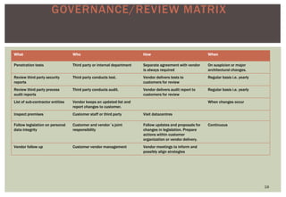 GOVERNANCE/REVIEW MATRIX
18
What Who How When
Penetration tests Third party or internal department Separate agreement with vendor
is always required
On suspicion or major
architectural changes.
Review third party security
reports
Third party conducts test. Vendor delivers tests to
customers for review
Regular basis i.e. yearly
Review third party process
audit reports
Third party conducts audit. Vendor delivers audit report to
customers for review
Regular basis i.e. yearly
List of sub-contractor entities Vendor keeps an updated list and
report changes to customer.
When changes occur
Inspect premises Customer staff or third party Visit datacentres
Follow legislation on personal
data integrity
Customer and vendor´s joint
responsibility
Follow updates and proposals for
changes in legislation. Prepare
actions within customer
organization or vendor delivery.
Continuous
Vendor follow up Customer vendor management Vendor meetings to inform and
possibly align strategies
 