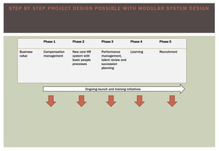 Phase 1 Phase 2 Phase 3 Phase 4 Phase 5
Business
value
Compensation
management
New core HR
system with
basic people
processes
Performance
management,
talent review and
succession
planning
Learning Recruitment
STEP BY STEP PROJECT DESIGN POSSIBLE WITH MODULAR SYSTEM DESIGN
Ongoing launch and training initiatives
 