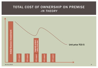 20/01/2015 8
TOTAL COST OF OWNERSHIP ON PREMISE
-IN THEORYInitiallicenceinvestment
22%support
22%support
22%support
22%support
22%support
Upgradeproject
every3:rdyear
Unit price TCO 5
 