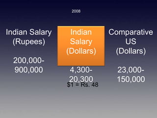 Hrishikesh Choudhari India Presentation