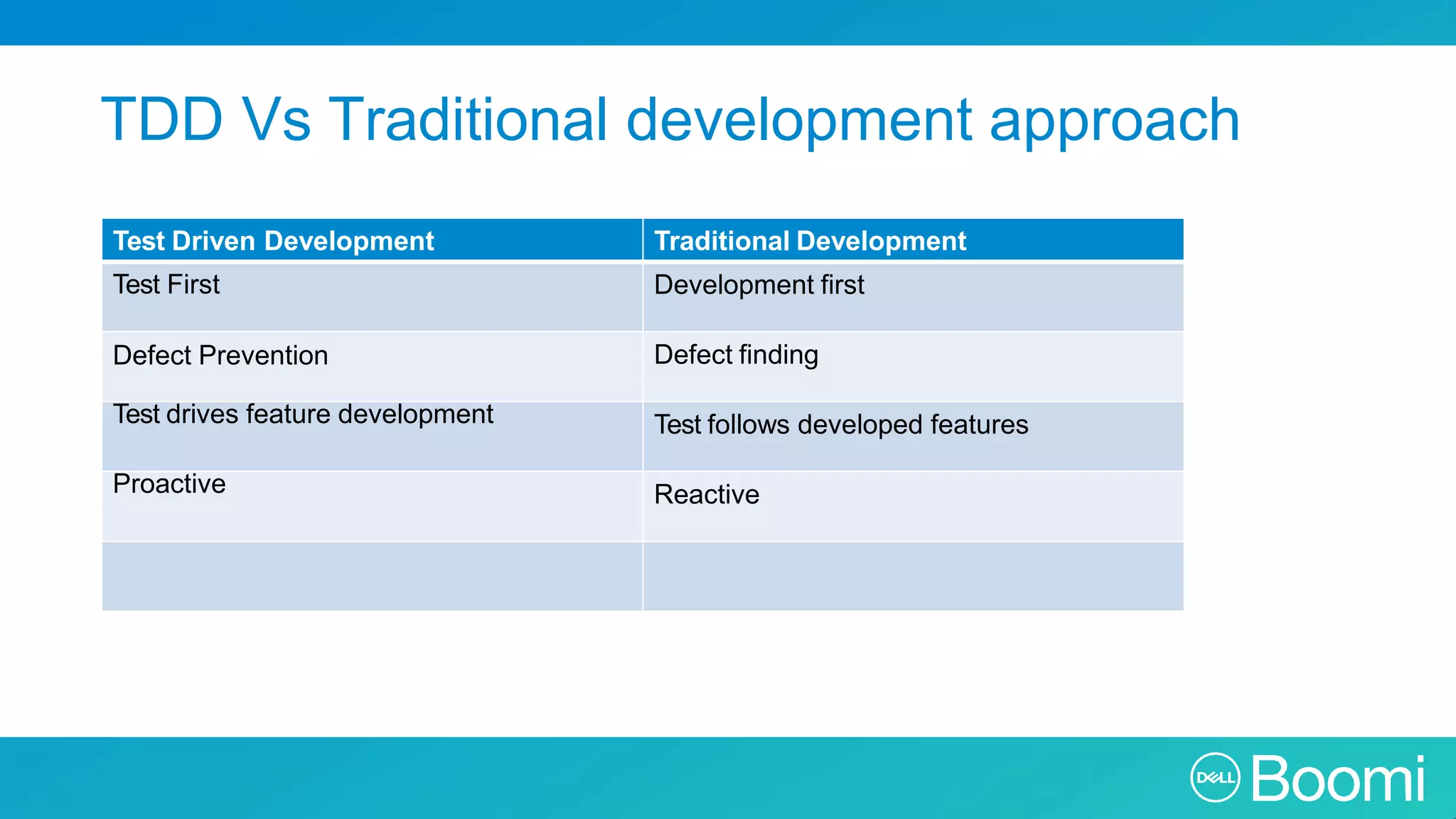 TDD Vs Traditional development approach Traditional Development Development first Defect finding Test follows developed features Test Driven Development Test First Defect Prevention Test drives feature development Proactive Reactive 