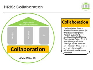 HRIS: Collaboration


               Project/Vendor
            Management Framework
                                        Collaboration
                                        The foundation of every
                                        relationship are its people. All
                    Customer
                                        three stakeholder groups
   Vendor




                                        (Vendor, Customer & IT)




                                   IT
                                        should participate at Weekly
                                        Team Status, Project Control
                                        and Steering Committee
                                        Meetings. Issues should be
                                        raised at each of the sessions

   Collaboration                        as required and resolved
                                        using the universally agreed
                                        framework.


            COMMUNICATION
 