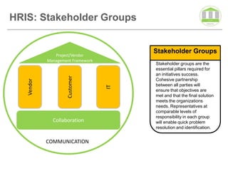 HRIS: Stakeholder Groups


                                        Stakeholder Groups
               Project/Vendor
            Management Framework
                                        Stakeholder groups are the
                                        essential pillars required for
                                        an initiatives success.
                    Customer
                                        Cohesive partnership
   Vendor




                                        between all parties will




                                   IT
                                        ensure that objectives are
                                        met and that the final solution
                                        meets the organizations
                                        needs. Representatives at
                                        comparable levels of
                                        responsibility in each group
              Collaboration             will enable quick problem
                                        resolution and identification.


            COMMUNICATION
 
