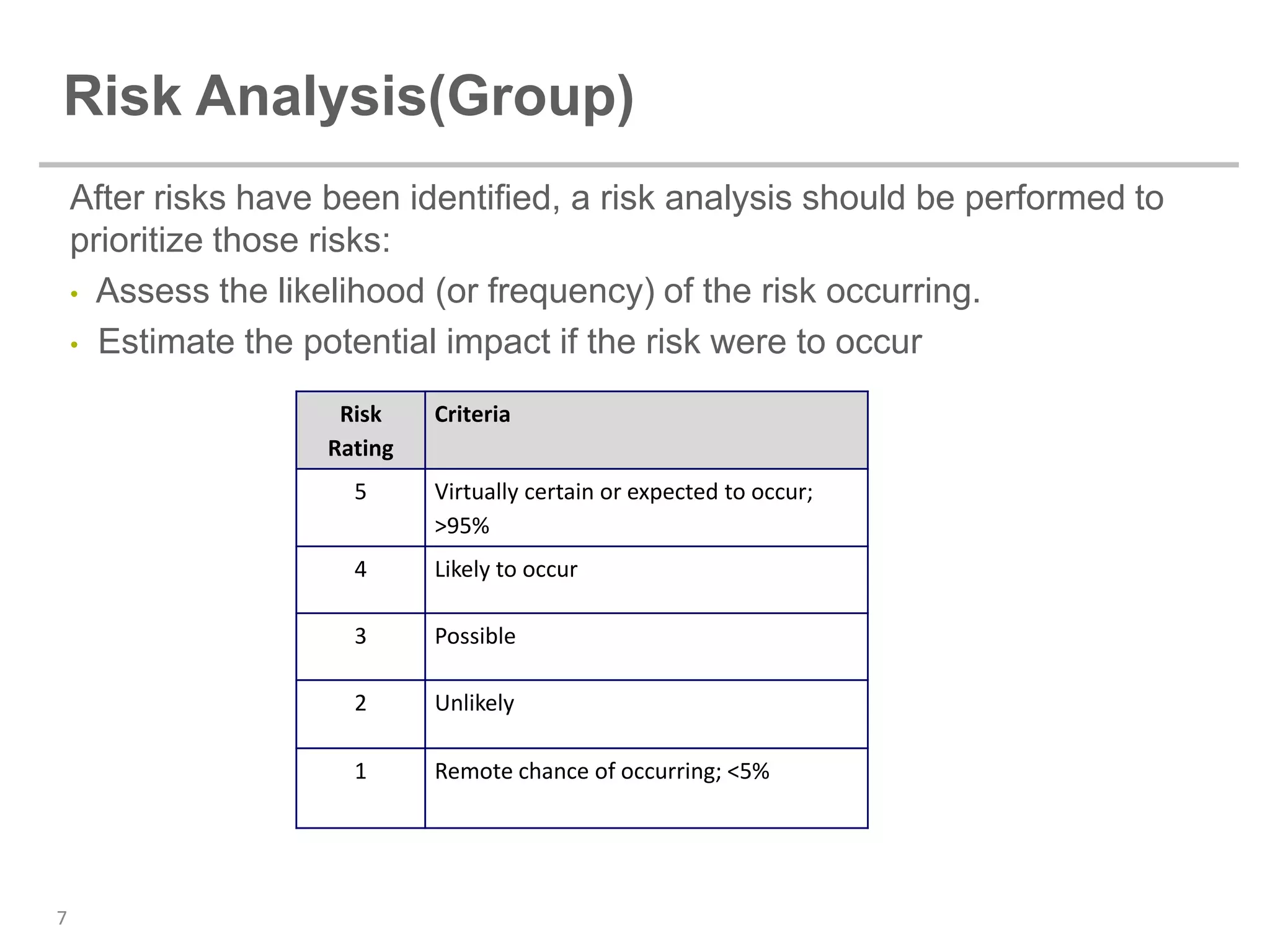 Risk Analysis(Group)
    After risks have been identified, a risk analysis should be performed to
    prioritize those risks:
    • Assess the likelihood (or frequency) of the risk occurring.

    • Estimate the potential impact if the risk were to occur

                     Risk    Criteria
                    Rating
                      5      Virtually certain or expected to occur;
                             >95%
                      4      Likely to occur

                      3      Possible

                      2      Unlikely

                      1      Remote chance of occurring; <5%




7
 