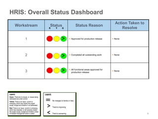 HRIS: Overall Status Dashboard
                                                                                                                         Action Taken to
        Workstream                                   Status                               Status Reason
                                                    R         Y        G                                                     Resolve

                        1                                                         Approved for production release      None




                        2                                                         Completed all outstanding work       None




                                                                                  All functional areas approved for
                        3                                                          production release
                                                                                                                        None




Legend:                                         Legend:
Green: There are no issues, or, issues being
addressed are under control.
Yellow: There is an issue, current or
                                                          No changes to trends or risks
emerging, which may impact the project
scope, budget and timeline if not addressed.
Red: There is an issue, current or emerging,
                                                          Trend is improving
which has impacted, or will severely impact,
the project scope, budget and timeline unless
immediate management action is taken.                     Trend is worsening                                                               4
 