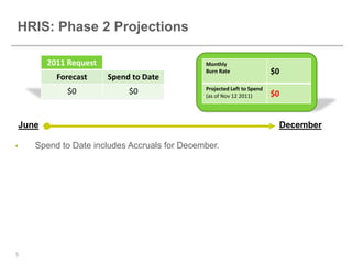HRIS: Phase 2 Projections

           2011 Request                         Monthly
                                                Burn Rate                 $0
             Forecast     Spend to Date
                                                Projected Left to Spend
               $0              $0               (as of Nov 12 2011)       $0


    June                                                                   December

      Spend to Date includes Accruals for December.




5
 