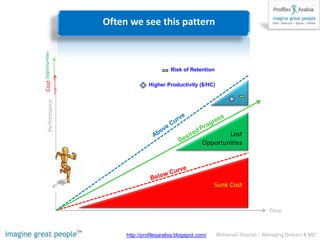   Risk of RetentionCost                        Higher Productivity ($/HC)LostOpportunitiesSunk CostOften we see this patternOpportunitiesPerformanceAbove CurveDesired ProgressBelow CurveTimeMohamad Shurrab – Managing Director & MDhttp://profilesarabia.blogspot.com/