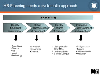 HR Planning needs a systematic approach Define  characteristics  of personnel Identify  functional requirements Identify  source  of personnel Personnel  development and retentions HR Planning Operations Finance HR Legal Technology Education Experience Attitude Local graduates Other MFIs Other Industries B school Campus Compensation Training Job description Motivation 