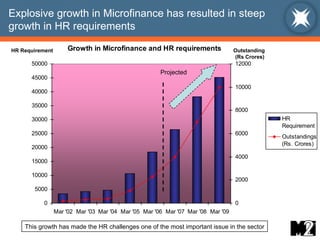 Explosive growth in Microfinance has resulted in steep  growth in HR requirements Projected Outstanding (Rs Crores) HR Requirement This growth has made the HR challenges one of the most important issue in the sector 