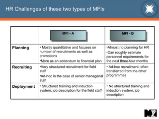 HR Challenges of these two types of MFIs MFI - B MFI - A No structured training and induction system, job description Structured training and induction system, job description for the field staff Deployment Ad-hoc recruitment, often transferred from the other programmes Very structured recruitment for field staff Ad-hoc in the case of senior managerial staff Recruiting  Almost no planning for HR Can roughly estimate personnel requirements for the next three-four months Mostly quantitative and focuses on number of recruitments as well as promotions More as an addendum to financial plan Planning 