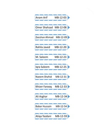 1

Anam Arif

MB-12-03

Omer Shahzad MB-12-08
Zeeshan Ahmad MB-12-09

Rahila Javed

MB-12-20

M. Saleem

MB-12-23

Iqra Saleem

MB-12-25

Naeem Shahid

MB-12-31

Khizer Farooq

MB-12-33

Ali Asghar

MB-12-34

Babar Hussain

MB-12-54

Atiqa Yazdani

MB-12-59

 