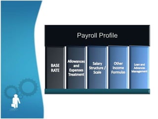  Consolidated ReportsMatrix StructureITDecentralized HR / PayrollMulti  InstallationConsolidated ReportsDecentralized HR / PayrollMulti  InstallationConsolidated ReportsInstallation / Reports( Depends  on  Industry - Branch Activities – De/centralization of HR / Payroll   Installation / Reports( Depends  on  Industry - Branch Activities – De/centralization of HR / Payroll   