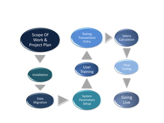 Conducting GAP analysisEssentials1Important2Negotiable3Security and Control
