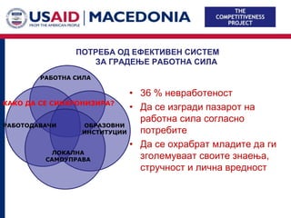 ПОТРЕБА ОД ЕФЕКТИВЕН СИСТЕМ
                   ЗА ГРАДЕЊЕ РАБОТНА СИЛА
        РАБОТНА СИЛА

                              • 36 % невработеност
КАКО ДА СЕ СИНХРОНИЗИРА?
                              • Да се изгради пазарот на
                                работна сила согласно
РАБОТОДАВАЧИ        ОБРАЗОВНИ
                  ИНСТИТУЦИИ    потребите
                              • Да се охрабрат младите да ги
            ЛОКАЛНА
          САМОУПРАВА            зголемуваат своите знаења,
                                стручност и лична вредност
 