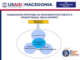 НАЦИОНАЛНА ПРОГРАМА ЗА ПРАКТИКАНТСКА РАБОТА И
         ВРАБОТУВАЊЕ -МОЈА КАРИЕРА
                      МАРКЕТИНГ И
                      ПРОМОЦИЈА




                   www.mojakariera.com.mk




                       Студенти
                       Компании
              Пракса
                                Обуки
            Вработување
                          Кариерно советување
 