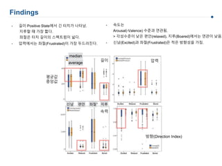 Findings
• 길이 Positive State에서 긴 터치가 나타남.
지루할 때 가장 짧다.
좌절은 터치 길이의 스펙트럼이 넓다.
길이
속력
압력
방향(Direction Index)
신남 편안 좌절 지루
평균값
중앙값
median
average
• 압력에서는 좌절(Frustrated)이 가장 두드러진다.
• 속도는
Arousal(-Valence) 수준과 연관됨.
> 각성수준이 낮은 편안(relaxed), 지루(Boared)에서는 연관이 낮음.
• 신남(Excited)과 좌절(Frustrated)은 적은 방향성을 가짐.
 