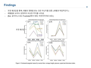• 조정 평균값을 통해, 레벨의 영향을 받는 것은 아닌지를 검증. (레벨과 독립적인지.)
• 레벨별로 보아도 감정마다 비슷한 추이를 나타냄.
• (But, 길이의 L1-5는 Frustrated에서 정점. 아웃라이어로 보임.)
길이
속력
압력
방향
L1-5
L6-10
L10-15
L15-20
신남 편안 좌절 지루
조정 평균값
Findings
 