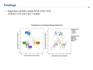Findings
• Eigenvalues and Wilk’s Lambda 통계로 3차원 나타냄
• 3차원에서 4가지 감정 구분이 가능했음!!
신남
편안 좌절
지루
 