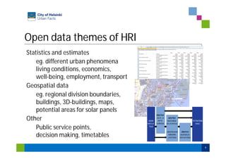 Open data themes of HRI
Statistics and estimates
eg. different urban phenomena
living conditions, economics,
well-being, employment, transport
Geospatial data
eg. regional division boundaries,
buildings, 3D-buildings, maps,
potential areas for solar panels
Other
Public service points,
decision making, timetables
8
 