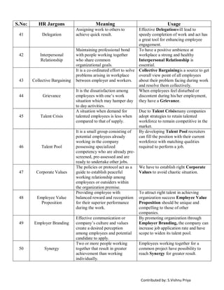Contributed by: S.Vishnu Priya
S.No: HR Jargons Meaning Usage
41 Delegation
Assigning work to others to
achieve quick result.
Effective Delegationwill lead to
speedy completion of work and act has
a great tool for enhancing employee
engagement.
42 Interpersonal
Relationship
Maintaining professional bond
with people working together
who share common
organizational goals.
To have a positive ambience at
workplace a strong and healthy
Interpersonal Relationship is
essential.
43 Collective Bargaining
It is a co-ordinated effort to solve
problems arising in workplace
between employer and workers.
Collective Bargainingis a source to get
overall view point of all employees
about their problem facing during work
and resolve them collectively.
44 Grievance
It is the dissatisfaction among
employees with one’s work
situation which may hamper day
to day activities.
When employees feel disturbed or
discontent during his/her employment,
they have a Grievance.
45 Talent Crisis
A situation when demand for
talented employees is less when
compared to that of supply.
Due to Talent Crisismany companies
adopt strategies to retain talented
workforce to remain competitive in the
market.
46 Talent Pool
It is a small group consisting of
potential employees already
working in the company
possessing specialized
competency who are already pre-
screened, pre-assessed and are
ready to undertake other jobs.
By developing Talent Pool recruiters
can fill the position with their current
workforce with matching qualities
required to perform a job.
47 Corporate Values
The policies or protocol act as a
guide to establish peaceful
working relationship among
employees or outsiders within
the organization premise.
We have to establish right Corporate
Values to avoid chaotic situation.
48 Employee Value
Proposition
Providing employee with
balanced reward and recognition
for their superior performance
during the work.
To attract right talent in achieving
organization success Employee Value
Proposition should be unique and
compelling to those of other
companies.
49 Employer Branding
Effective communication or
company’s culture and values
create a desired perception
among employees and potential
candidate to apply.
By promoting organization through
Employer Branding, the company can
increase job application rate and have
scope to widen its talent pool.
50 Synergy
Two or more people working
together that result in greater
achievement than working
individually.
Employees working together for a
common project have possibility to
reach Synergy for greater result.
 