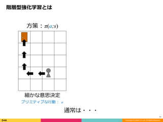 Copyright (C) DeNA Co.,Ltd. All Rights Reserved.
11
細かな意思決定	
プリミティブな⾏動	:		a
⽅策	:	π(a;s)
階層型強化学習とは
通常は・・・
 