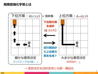 Copyright (C) DeNA Co.,Ltd. All Rights Reserved.
12
細かな意思決定	
プリミティブな⾏動	:		a
⼤まかな意思決定	
⽬的指向	:		g
下位⽅策	:	π(a;s,g) 上位⽅策	:	πgoal(g;s)
下位層⽅策
を選択	
(g	として)
×	複数種
試⾏錯誤か
ら上位層⽅
策を⽣成？
階層型強化学習とは
→	意思決定を⽬的思考に分解・構造化
 