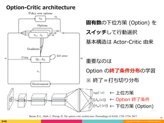 Copyright (C) DeNA Co.,Ltd. All Rights Reserved.
19
←	上位⽅策	
←	Option	終了条件	
←	下位⽅策	(Option)
固有数の下位⽅策	(Option)	を	
スイッチして⾏動選択	
基本構造は	Actor-Critic	由来	
重要なのは	
Option	の終了条件分布の学習	
※	終了＝打ち切り分布
Option-Critic	architecture
Bacon, P.-L., Harb, J., Precup, D. The option-critic architecture. Proceedings of AAAI, 1726–1734, 2017.
 