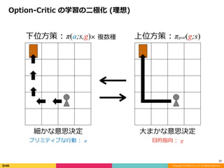 Copyright (C) DeNA Co.,Ltd. All Rights Reserved.
25
Option-Critic	の学習の⼆極化	(理想)
×	複数種
細かな意思決定	
プリミティブな⾏動	:		a
⼤まかな意思決定	
⽬的指向	:		g
下位⽅策	:	π(a;s,g) 上位⽅策	:	πgoal(g;s)
 
