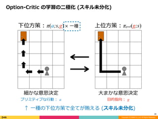 Copyright (C) DeNA Co.,Ltd. All Rights Reserved.
26
×	⼀種
Option-Critic	の学習の⼆極化	(スキル未分化)
↑	⼀種の下位⽅策で全てが賄える	(スキル未分化)
細かな意思決定	
プリミティブな⾏動	:		a
⼤まかな意思決定	
⽬的指向	:		g
下位⽅策	:	π(a;s,g) 上位⽅策	:	πgoal(g;s)
 