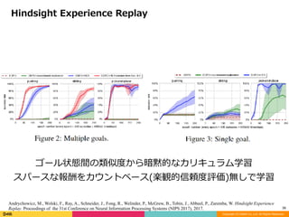 Copyright (C) DeNA Co.,Ltd. All Rights Reserved.
36
ゴール状態間の類似度から暗黙的なカリキュラム学習	
スパースな報酬をカウントベース(楽観的信頼度評価)無しで学習
Hindsight	Experience	Replay
Andrychowicz, M., Wolski, F., Ray, A., Schneider, J., Fong, R., Welinder, P., McGrew, B., Tobin, J., Abbeel, P., Zaremba, W. Hindsight Experience
Replay. Proceedings of the 31st Conference on Neural Information Processing Systems (NIPS 2017), 2017.
 