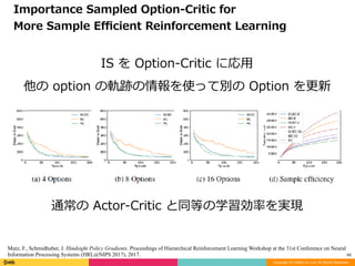 Copyright (C) DeNA Co.,Ltd. All Rights Reserved.
40
通常の	Actor-Critic	と同等の学習効率を実現
Importance	Sampled	Option-Critic	for		
More	Sample	Eﬃcient	Reinforcement	Learning
IS	を	Option-Critic	に応⽤	
他の	option	の軌跡の情報を使って別の	Option	を更新	
Mutz, F., Schmidhuber, J. Hindsight Policy Gradients. Proceedings of Hierarchical Reinforcement Learning Workshop at the 31st Conference on Neural
Information Processing Systems (HRL@NIPS 2017), 2017.
 
