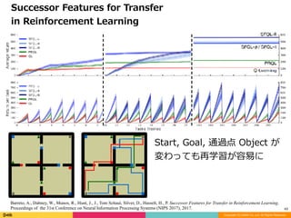 Copyright (C) DeNA Co.,Ltd. All Rights Reserved.
43
Successor	Features	for	Transfer		
in	Reinforcement	Learning
Start,	Goal,	通過点	Object	が
変わっても再学習が容易に
Barreto, A., Dabney, W., Munos, R., Hunt, J., J., Tom Schaul, Silver, D., Hasselt, H., P. Successor Features for Transfer in Reinforcement Learning.
Proceedings of the 31st Conference on Neural Information Processing Systems (NIPS 2017), 2017.
 