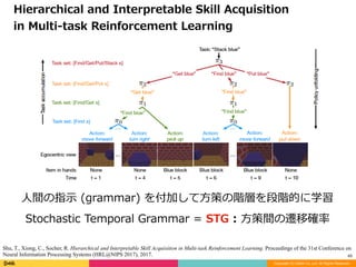 Copyright (C) DeNA Co.,Ltd. All Rights Reserved.
45
Hierarchical	and	Interpretable	Skill	Acquisition		
in	Multi-task	Reinforcement	Learning
Shu, T., Xiong, C., Socher, R. Hierarchical and Interpretable Skill Acquisition in Multi-task Reinforcement Learning. Proceedings of the 31st Conference on
Neural Information Processing Systems (HRL@NIPS 2017), 2017.
⼈間の指⽰	(grammar)	を付加して⽅策の階層を段階的に学習	
Stochastic	Temporal	Grammar	=	STG	:	⽅策間の遷移確率
 