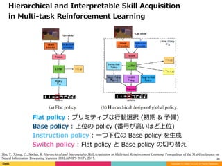 Copyright (C) DeNA Co.,Ltd. All Rights Reserved.
46
Hierarchical	and	Interpretable	Skill	Acquisition		
in	Multi-task	Reinforcement	Learning
Shu, T., Xiong, C., Socher, R. Hierarchical and Interpretable Skill Acquisition in Multi-task Reinforcement Learning. Proceedings of the 31st Conference on
Neural Information Processing Systems (HRL@NIPS 2017), 2017.
Flat	policy	:	プリミティブな⾏動選択	(初期	&	予備)	
Base	policy	:	上位の	policy	(番号が⾼いほど上位)	
Instruction	policy	:	⼀つ下位の	Base	policy	を⽣成	
Switch	policy	:	Flat	policy	と	Base	policy	の切り替え
 