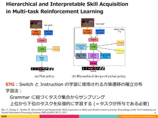 Copyright (C) DeNA Co.,Ltd. All Rights Reserved.
47
Hierarchical	and	Interpretable	Skill	Acquisition		
in	Multi-task	Reinforcement	Learning
Shu, T., Xiong, C., Socher, R. Hierarchical and Interpretable Skill Acquisition in Multi-task Reinforcement Learning. Proceedings of the 31st Conference on
Neural Information Processing Systems (HRL@NIPS 2017), 2017.
STG	:	Switch	と	Instruction	の学習に使⽤される⽅策遷移の確⽴分布	
学習法：	
 Grammar	に紐づくタスク集合からサンプリング	
 上位から下位のタスクを反復的に学習する	(＝タスクが所与である必要)
 