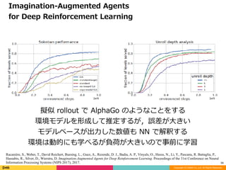 Copyright (C) DeNA Co.,Ltd. All Rights Reserved.
56
Imagination-Augmented	Agents		
for	Deep	Reinforcement	Learning
擬似	rollout	で	AlphaGo	のようなことをする	
環境モデルを形成して推定するが，誤差が⼤きい	
モデルベースが出⼒した数値も	NN	で解釈する	
環境は動的にも学べるが負荷が⼤きいので事前に学習
Racanière, S., Weber, T., David Reichert, Buesing, L., Guez, A., Rezende, D. J., Badia, A. P., Vinyals, O., Heess, N., Li, Y., Pascanu, R. Battaglia, P.,
Hassabis, R., Silver, D., Wierstra, D. Imagination-Augmented Agents for Deep Reinforcement Learning. Proceedings of the 31st Conference on Neural
Information Processing Systems (NIPS 2017), 2017.
 